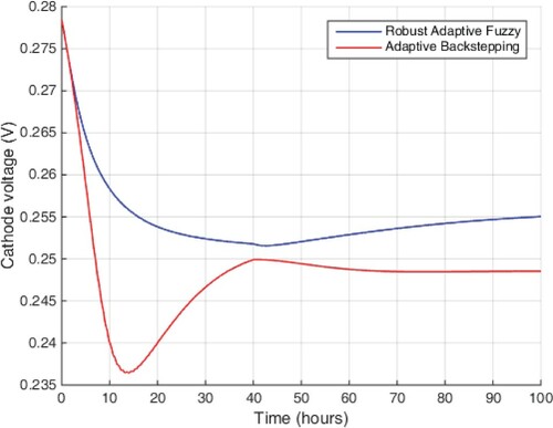 Figure 12. Cathode voltages of single-chamber MFC.