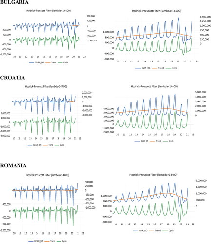 Figure 5. Trend for the stationary data series.Source: Author Estimations