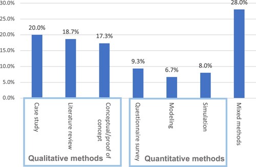 Figure 5. Distribution of methodological approaches.
