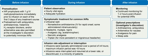 Figure 2 IAR management strategies in the alemtuzumab clinical trials. Reproduced with permission from Mayer L, Casady L, Clayton G, et al. Management of infusion-associated reactions in alemtuzumab-treated relapsing-remitting multiple sclerosis patients (P880). Paper presented at: Joint Americas Committee for Treatment and Research in Multiple Sclerosis (ACTRIMS) – European Committee for Treatment and Research in Multiple Sclerosis (ECTRIMS) Meeting; September 10–13, 2014; Boston, MA, USA.Citation95