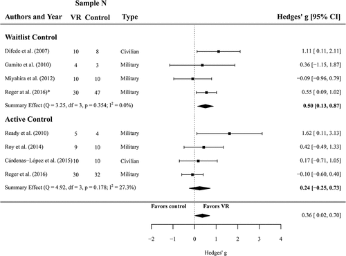 Figure 3. Forest plot of the standardized mean difference (Hedges’ g) in post-treatment depression scores of VR treatments compared to control conditions (waitlist and active control). A positive effect size indicates that the outcome was in favour of VR treatment. Average effect was calculated using a random-effects model.