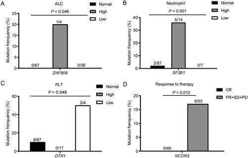 Figure 3. Assessment of the relationship between mutations and patients’ blood cell counts and response to therapy. The mutation frequencies of genes with significant differences between various items were determined, including (A) ALC. (B) ANC. (C) PLT. (D) Response to therapy.