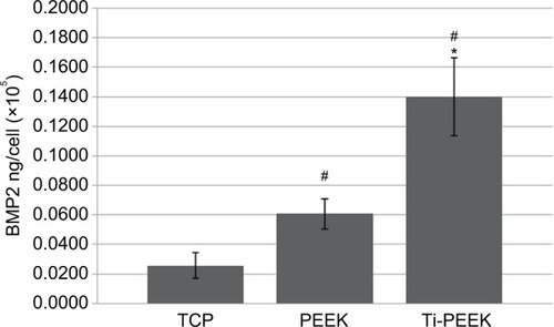 Figure 6 BMP-2 protein levels secreted by osteoblast-like cells cultured on Ti-PEEK, PEEK, and TCP surfaces.