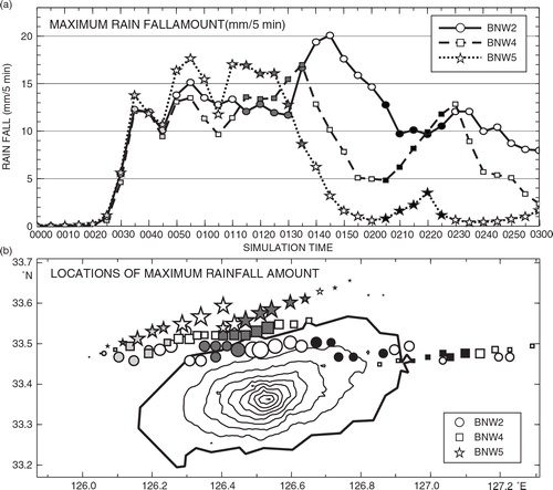 Fig. 5 Temporal variations in rainfall amount in the BNW2, BNW4 and BNW5 runs: (a) Time variation of the maximum accumulated rainfall amount (rainfall per 5 min) for the BNW2, BNW4 and BNW5 runs are depicted with solid, dashed and dotted lines, respectively. (b) The locations of maximum rainfall amount for the BNW2, BNW4 and BNW5 runs are represented as shaded circles, squares and stars, respectively. The grey shading of the symbols represents the time period and is changed every 25 min from 0025 ST; during the periods 0025–0045 ST and 0115–0135 ST, the symbols are shaded light and dark grey, respectively. During the period 0205–0225 ST, the symbols are shaded black. The size of each symbol is weighted to show the amount relative to maximum values. Thick and thin solid lines in (b) depict the topography of Jeju Island (contour interval, 200 m).
