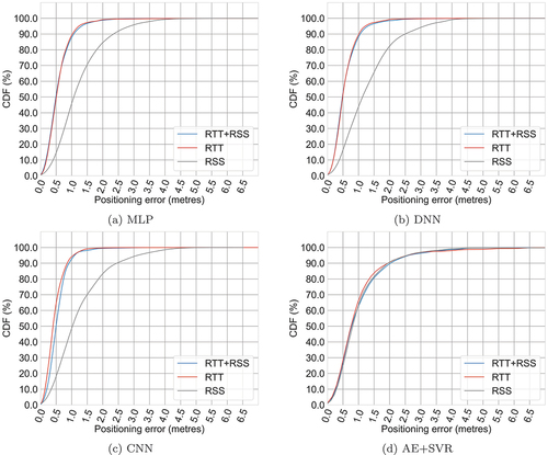 Figure 20. CDF of WiFi-based indoor positioning utilising deep learning with the building floor dataset. Note that in (a) and (b), the RTT+RSS line overlaps with the RTT line. And in (d), all lines overlap with each other.