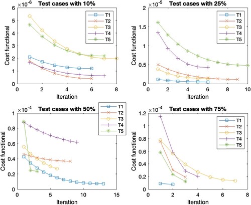 Figure 3. Cost functional evolution per iteration for the different test set in the case scenario C2.