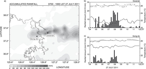 Fig. 2 The accumulated rainfall amount (mm) over the Korea during 3 hours (07–10 LST) and time series of temperature (°C, solid line), wind direction and speed (m s−1, barb) and rainfall amount (mm hr−1, bar graph) observed at Gwanak and Song-do AWS station on 27 July 2011. Half and full barbs are 5 and 2.5 m s−1, respectively.