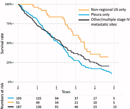 Figure 2. Survival according to site of stage IV metastatic disease. Log-rank test, p = .0007.