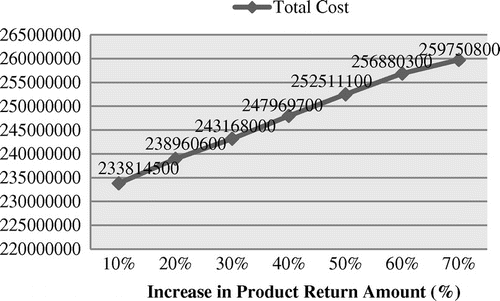 Figure 13. The impact of increase in product return amount on the total cost (Model 1).