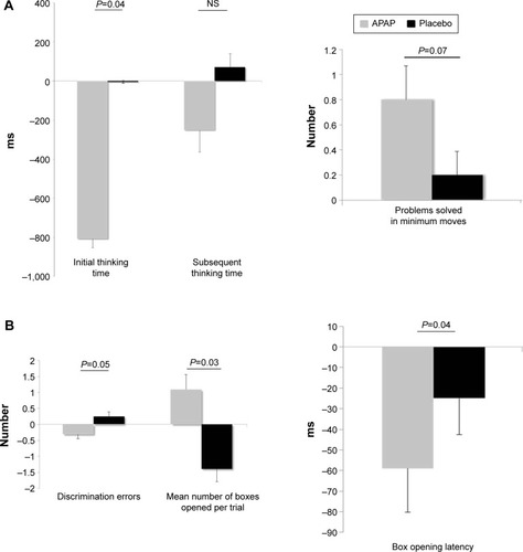 Figure 2 Comparison of cognitive tests differences with paracetamol (APAP) and placebo between baseline T0 and T2h (mean ± SEM).