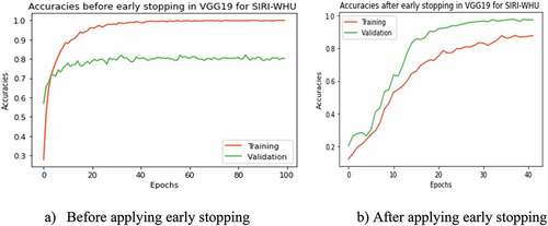 Figure 7. Training and validation accuracies of VGG19 in the SIRI-WHU dataset with and without applying the early stopping technique. (a) Before applying early stopping. b) After applying early stopping.