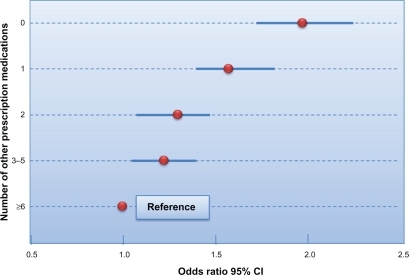 Figure 2 Analysis of predictors of adherence with antihypertensive and lipid-lowering medications. Shown is the odds ratio for adherence as a function of the number of other prescription medications. It is obvious that the total number of drugs is an important determinant of medication adherence. Drawn from data of Chapman et al.Citation19