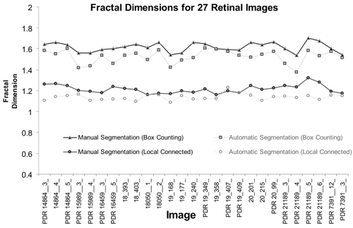Figure 4 Results of the box-counting analysis and the local connected dimension analysis using all 27 images, for the manually segmented group and the automatically segmented group. Image names prefaced by PDR are the proliferative retinopathy images, and images with no letter in front are the control images. Box Counting: The figure shows the global box counting dimension (DB) for each image. Local Connected Dimension: The figure shows the mean local connected fractal dimension (μDconn) for each image, calculated by averaging the Dconn values for each pixel in each image.