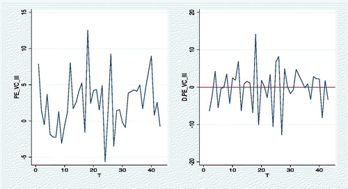 Figure 11. Quarterly returns on P.E./V.C. and its volatility (in %).Source: Authors’ elaboration based on Cambridge Associates data.