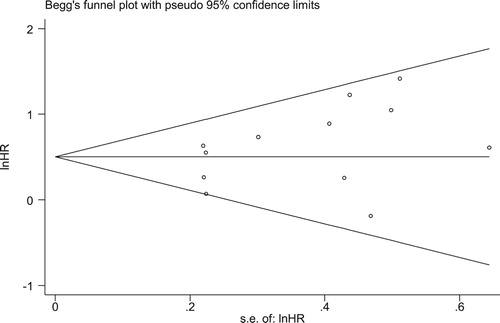 Figure 8. Begg’s funnel plot for publication bias analysis. Each point represents an individual study and horizontal line represents the mean effect size. The distribution is roughly symmetrical.