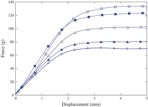 FIGURE 1 Force versus displacement curves obtained during penetration of cheese B (20°C) with five crosshead rates (○:0.1 mm/s, ▲:0.4 mm/s, :1.0 mm/s, ■:4.0 mm/s, and □:10.0 mm/s). For clarity, only 10 points are presented by curve (continuous lines correspond to experimental results).