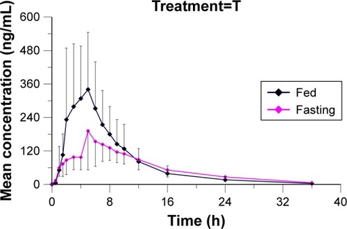 Figure 4 Mean plasma concentration–time curves of Quesero XR (T) after a single oral dose of 200 mg in 18 healthy subjects under fasting conditions and 20 healthy subjects under fed conditions (mean±SD).