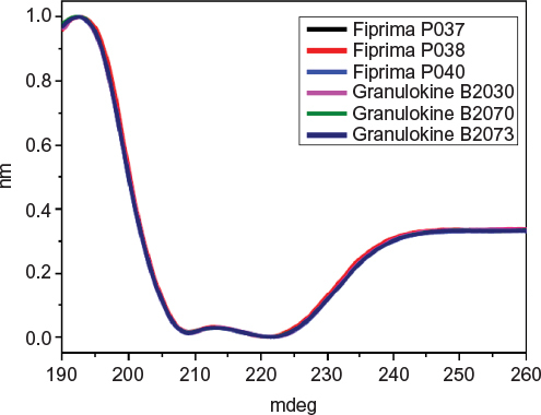Figure 2 Comparison of far-UV CD spectra from Fiprima® and Granulokine®.