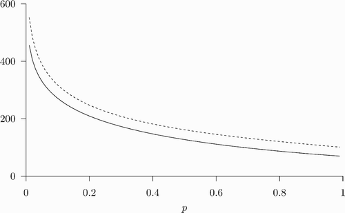 Figure 8. A plot of (solid line) and (dashed line) with respect to p, where and , respectively, solve EquationEquations (43) and Equation(44). The parameter values used are: β=1, δ=0.07, ϵ=0.8, u=100, and c=338.