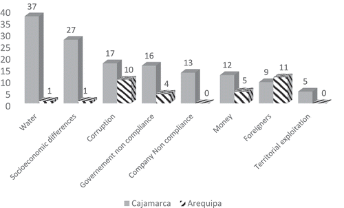 Figure 2. Sources of conflicts answers frequencies.Source: Developed by the authors.
