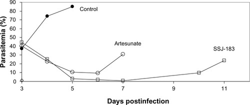 Figure 3 In vivo efficacy in Plasmodium berghei-infected mice: onset of action and recrudescence for control (•), artesunate (○) and SSJ-183 (□) following a single oral dose of 100 mg/kg on day 3 postinfection (n=5 mice for each).
