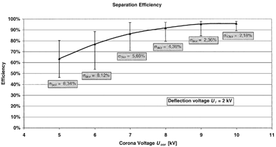 FIG. 6 Separation efficiency of the GPP.