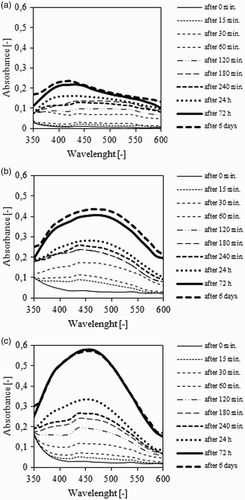 Figure 1. The influence of ethanolic (a), aqueous (b) and aqueous-ethanolic S. rebaudiana leaf extracts on the synthesis of AgNPS.