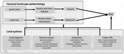 Figure 1. Summary of the proposed relations between land systems and vector-borne disease ecology.