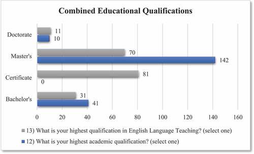 Figure 2. Combined Educational Qualifications