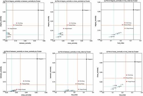 Figure 4. Categorisation of the top ten container ports in Southeast Asia based on connectivity.