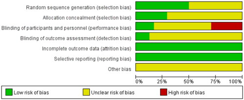 Figure 9. Risk of bias graph.