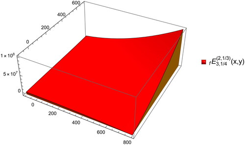 Figure 4. Surface plot of fE3,1/4(2,1/3)(x,y).