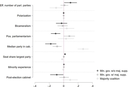 Figure 2. Average marginal effects (with 95% CIs).