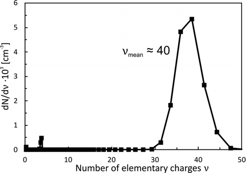 FIG. 2 Carrier particle charge distribution.