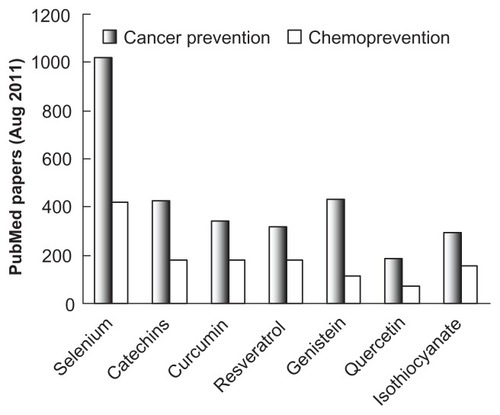 Figure 1 Number of publications on cancer prevention by chemopreventive agents.