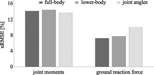 Figure 4. Normalised RMSE between estimated and ground truth joint moments and GRF. Joint angles resulted in the highest estimation accuracy for joint moments, but lowest accuracy for GRF. Lower-body and upper-body marker trajectories showed similar results.