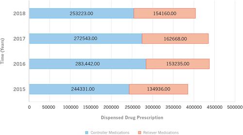 Figure 3 Medication use by the number of dispensed prescriptions in different years.