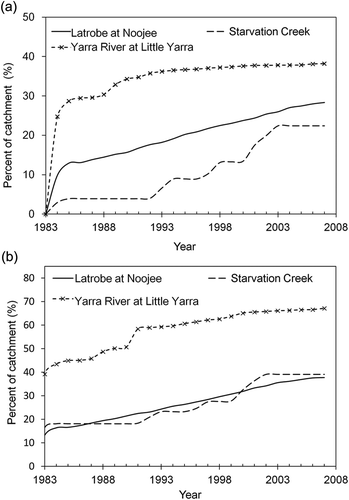 Fig. 2 Cumulative percentage of mortality/regrowth for the three study catchments: (a) mortality/regrowth for ash; (b) mortality/regrowth for all species.