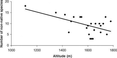 Figure 6 The relationship between non-native species richness around backcountry huts and altitude in the Australian Alps.