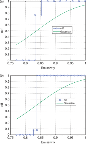 Figure 5. Marginal distribution for em with: (a) 0.75 ≤ em ≤ 1, M=13; (b) 0.75 ≤ em ≤ 1, M=23. Available in colour online.