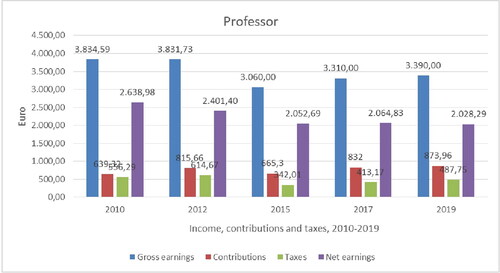 Figure 4. Time evolution of monthly earnings, contributions, and taxes from 2010 to 2019 for a TRS member at the rank of professor (based on data from the Payroll Department of the University of Western Macedonia).