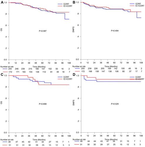 Figure 2 Kaplan–Meier survival curves for patients with stage T1-2N1M0 or T3-4N0-1M0 nasopharyngeal carcinoma treated with IC + CCRT or CCRT alone stratified by N category. (A and C) Overall survival; (B and D) distant metastasis-free survival.Abbreviations: IC, induction chemotherapy; CCRT, concurrent chemoradiotherapy; NPC, nasopharyngeal carcinoma.