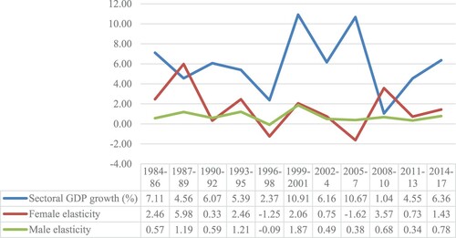 Figure 6. GDP growth and gendered sectoral elasticities in services, 1984–2017