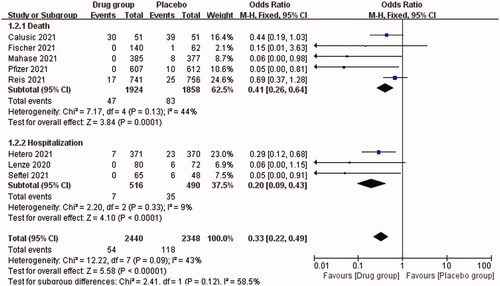 Figure 3. Subgroup analysis: impact of oral antiviral drugs on mortality and hospitalization rates of COVID-19 patients.