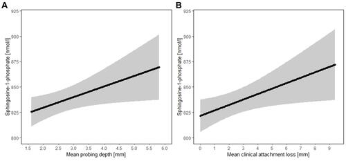 Figure 1 Model predicted mean (with 95% confidence bands) of sphingosine-1-phosphate serum concentrations for varying levels of (A) mean probing depth and (B) mean clinical attachment loss.