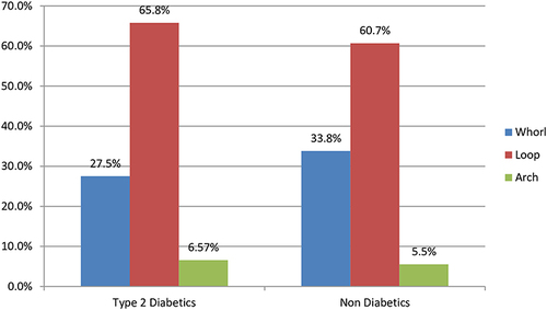 Figure 3 Frequency distribution of finger print pattern among type 2 diabetic and non-diabetic patients Gedeo Zone governmental hospitals, Southern Ethiopia.