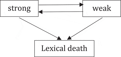 Figure 3. Bidirectional transitional diagram with lexical death (competing risks illness-death model with recovery).