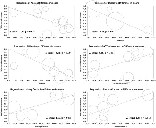 Figure 4. Meta-regression analyses. Effects of age, diabetes, obesity, ACTH-dependent hypercortisolism, serum cortisol levels and free urinary cortisol levels on CCA-IMT in patients with active CS.