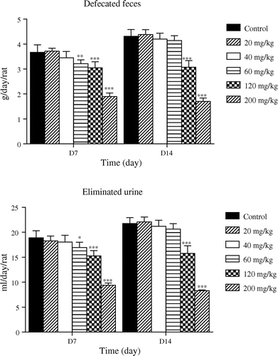 Figure 7. The amount of defecated faeces (g/day/rat) and volume of urine (ml/day/rat) by the control and NQX-treated rats during 14 days of the study.