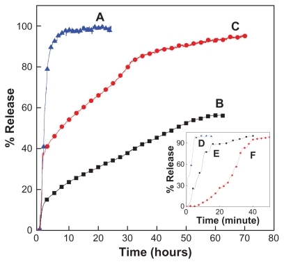 Figure 8 Release profiles of HA from the HAN into (A) phosphate-buffered solution at pH 4.8 and (B) pH 7.4 and in (C) aqueous solution containing 0.08 M Na2CO3. Inset shows release profiles of physical mixture of HA with ZLH into phosphate-buffered solution at (D) pH 4.8 and (E) pH 7.4 and (F) aqueous solution of Na2CO3.Abbreviations: HA, hippuric acid; HAN, hippuric acid nanohybrid; ZLH, zinc- layered hydroxide.